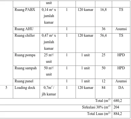 Tabel 4.9 Kebutuhan dan Besaran Ruang Area Parkir 