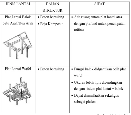 Tabel 4.12 Jenis Struktur Lantai yang Digunakan 