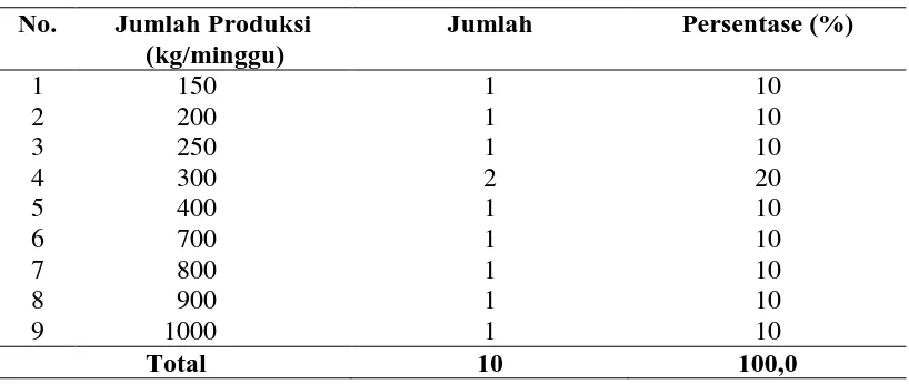 Tabel 4.5 Distribusi Pemilik Usaha Keripik Sanjai Balado Menurut Lama Usaha di Kecamatan Payakumbuh Barat Tahun 2015 
