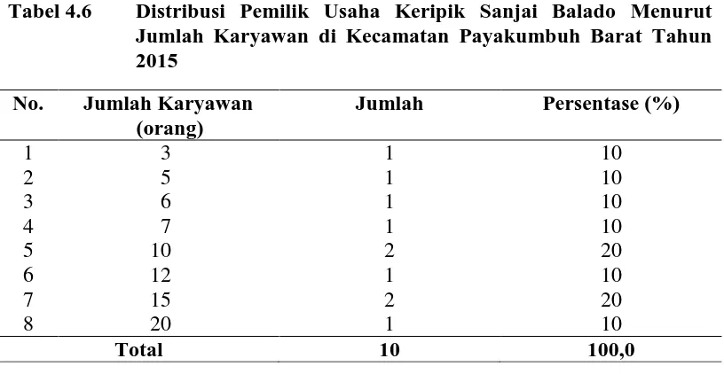 Tabel 4.6 Distribusi Pemilik Usaha Keripik Sanjai Balado Menurut Jumlah Karyawan di Kecamatan Payakumbuh Barat Tahun 
