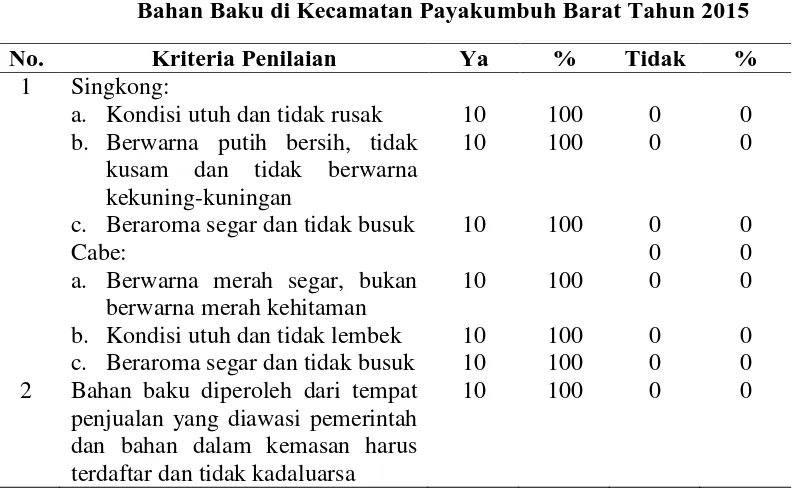 Tabel 4.7 Distribusi IRT Keripik Sanjai Balado Berdasarkan Pemilihan Bahan Baku di Kecamatan Payakumbuh Barat Tahun 2015 