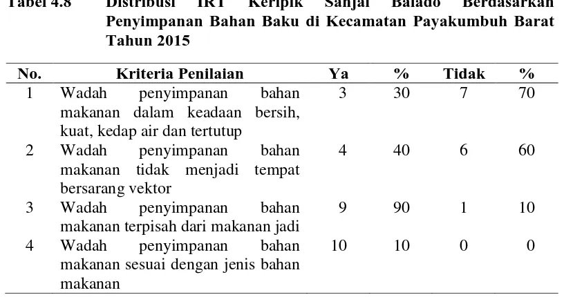 Tabel 4.8 Distribusi Penyimpanan Bahan Baku di Kecamatan Payakumbuh Barat 