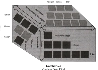 Gambar 6.2  Gudang Data Ritel 