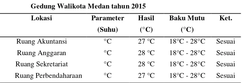 Tabel 4.1 Hasil Pengukuran Kualitas Fisik Suhu Udara pada Ruangan 