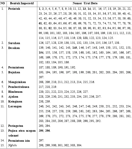 Tabel 1: Klasifikasi Temuan Wujud Imperatif dalam Bahasa Indonesia. 