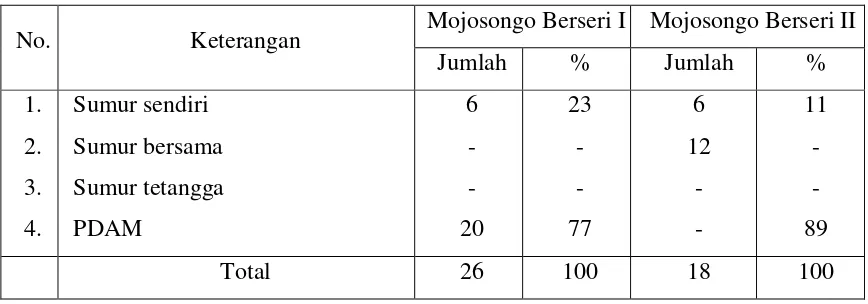 Tabel: Kondisi Air Bersih 