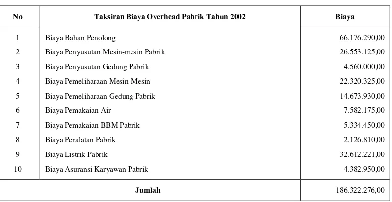 TABEL 12 – PERHITUNGAN TARIP BIAYA OVERHEAD PABRIK CV. SAHABAT KLATEN 