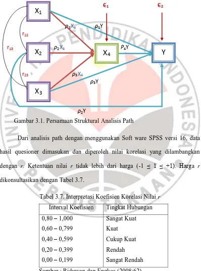 Gambar 3.1. Persamaan Struktural Analisis Path 