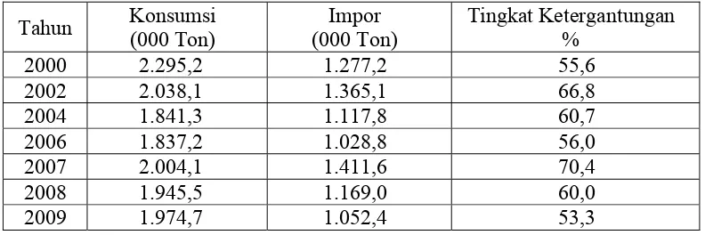 Tabel 2. Konsumsi dan Impor Kedelai di Indonesia Tahun 1999- 2008  