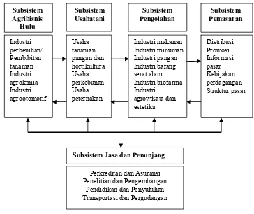 Gambar 1. Lingkup Pembangunan Sistem dan Usaha Agribisnis          Sumber: Saragih (2010) 