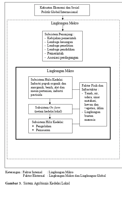 Gambar 3.  Sistem Agribisnis Kedelai Lokal 