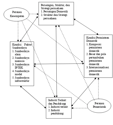 Gambar 4.  The Complete System of National Competitif Advantage 