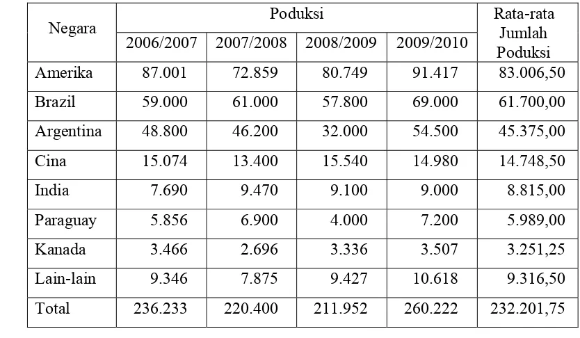 Tabel 4. Jumlah Produksi Negara-Negara Penghasil Kedelai Terbesar di Dunia Periode Tahun 2006/2007 – 2009/2010 (000) Ton 