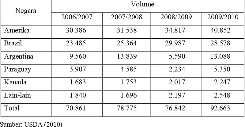 Tabel 5. Ekportir Utama Kedelai Dunia Periode Tahun 2006/2007–2009/2010 (000) ton 