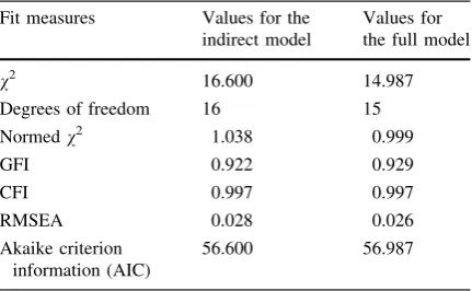 Table 4 Nested model comparison