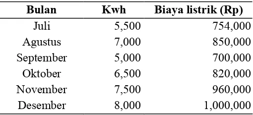 Tabel 2.1 : Biaya listrik dan jumlah Kwh per Bulan