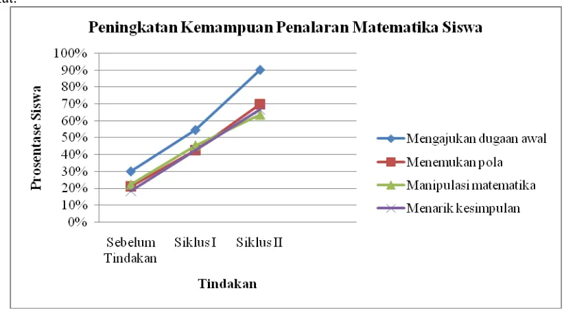 Tabel 1. Peningkatan  Kemampuan Penalaran Matematika Siswa Indikator Kemampuan Penalaran Sebelum Siklus I Siklus II 