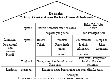Gambar 2.3. Rerangka Prinsip Akuntansi yang Berlaku Umum di Indonesia