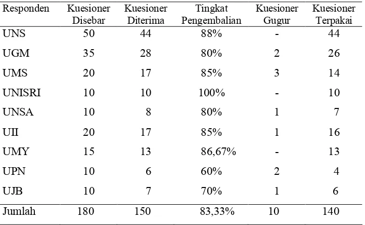 Tabel 4.1. Distribusi Kuesioner dan Pengembalian