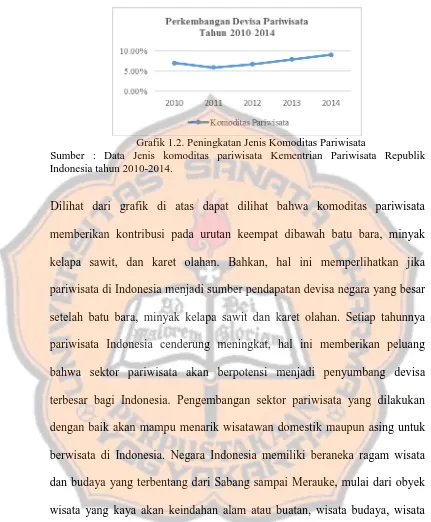 Grafik 1.2. Peningkatan Jenis Komoditas Pariwisata  Sumber : Data Jenis komoditas pariwisata Kementrian Pariwisata Republik 