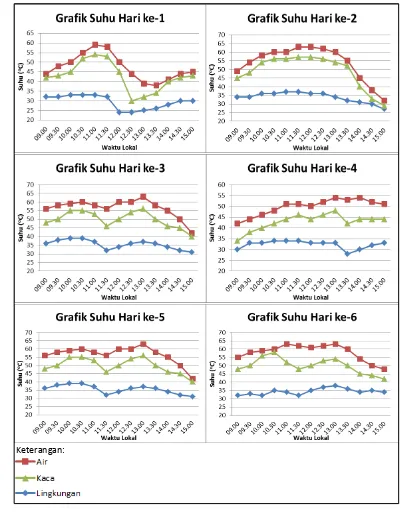 Gambar 11. Grafik Suhu Hasil Pengukuran Selama Enam Hari 