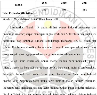 TABEL 1.3 INDUSTRI MAKANAN DAN MINUMAN DI INDONESIA 