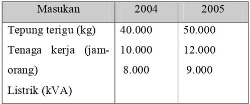 Tabel 1.  Sumber Daya Produksi PT Brownie 2004-2005 
