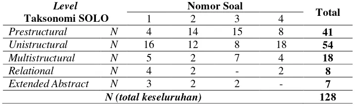 Tabel 1 Deskripsi jumlah setiap level taksonomi SOLO di setiap item soal 