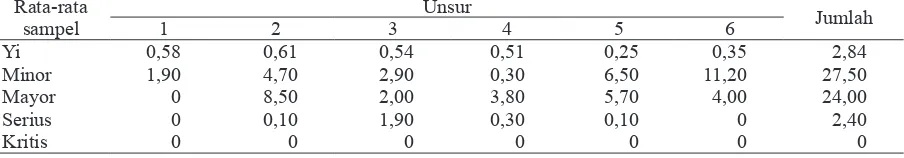 Tabel 9  Nilai Yi, penyimpangan minor, mayor, serius dan kritis kelayakan persyaratan dasar sistem manajemen mutu HACCP pada kapal fresh tuna longline 