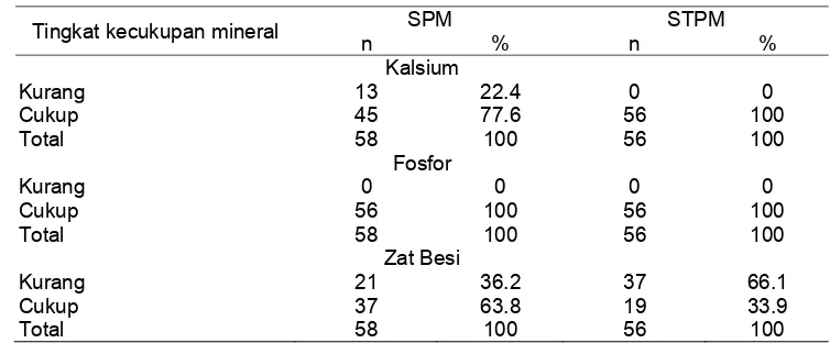 Tabel 25  Tingkat kecukupan mineral sampel SPM dan STPM 