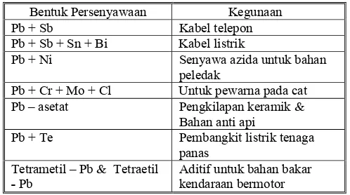 Tabel 1. Bentuk Persenyawaan Pb dan Kegunaannya (Palar, 1994) 