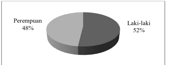 Gambar 1: Komposisi Subjek Penelitian Berdasarkan Jenis Kelamin 