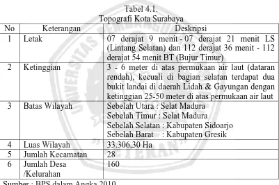 Tabel 4.1. Topografi Kota Surabaya 