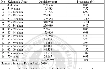 Tabel 4.4 Komposisi Penduduk Kota Surabaya Berdasarkan Kelompok Umur 
