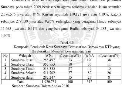 Tabel 4.6 Komposisi Penduduk Kota Surabaya Berdasarkan Banyaknya KTP yang 
