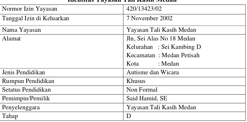 Table 2.1.1.1 Identitas Yayasan Tali Kasih Medan 