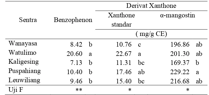 Tabel 2. Kadar bioaktif xanthone dari beberapa tipe agroekologi sentra 