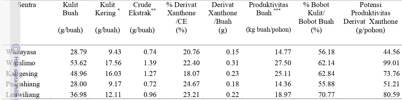 Tabel 4. Prediksi potensi produksi derivat xanthone pada lima sentra produksi manggis ****