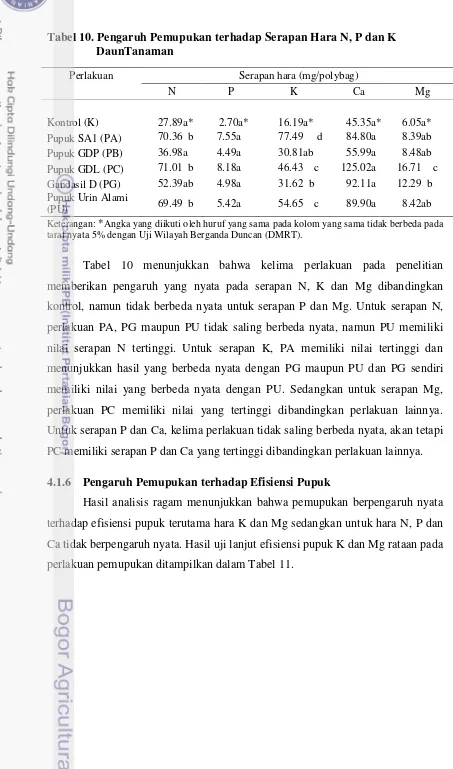 Tabel 10. Pengaruh Pemupukan terhadap Serapan Hara N, P dan K  DaunTanaman 