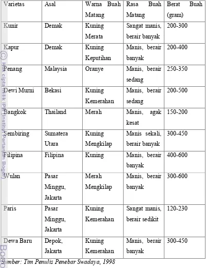 Tabel 5.  Varietas dan Karakteristik Belimbing yang terdapat di Indonesia 