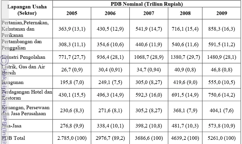 Tabel 1. Nilai PDB sektoral dan kontribusinya tehadap PDB nasional tahun 2002-