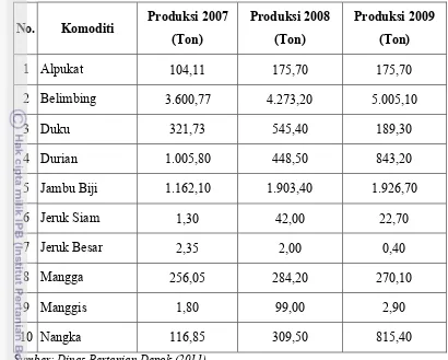 Tabel 3. Produksi Tanaman Holtikultura di Kota Depok Tahun 2007-2009 