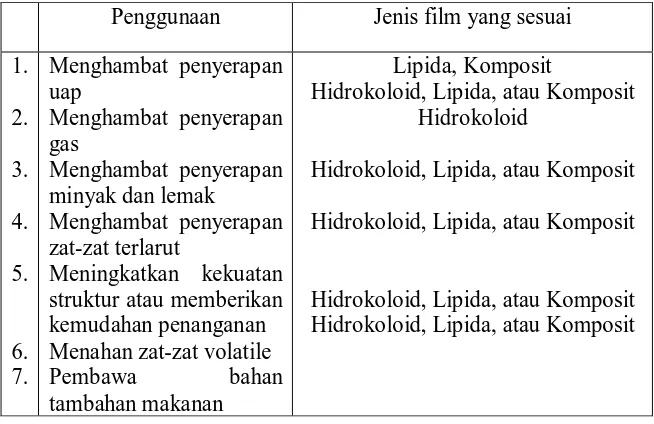Tabel 2.2. Kemungkinan Penggunaan Edible Film dan Coating 