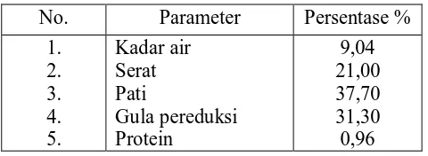 Tabel 2.7. Kandungan Nutrisi Ampas Singkong (onggok) 