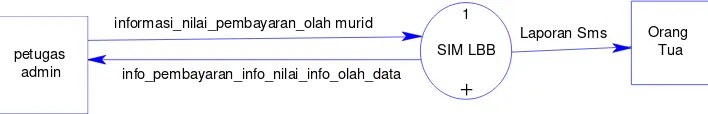 Gambar 3.4  DFD Level Konteks 