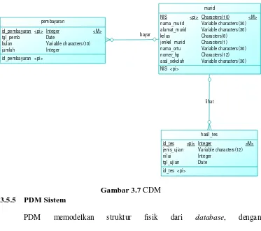 Gambar 3.7 CDM 