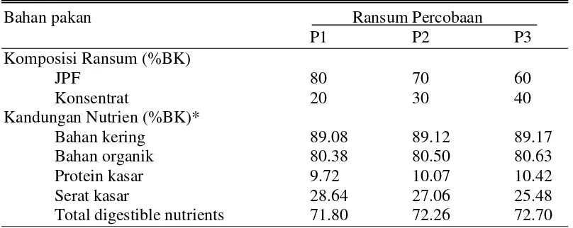 Tabel 2. Komposisi dan kandungan nutrien ransum percobaan (Table 2. Compotion and content of experimental diets) 