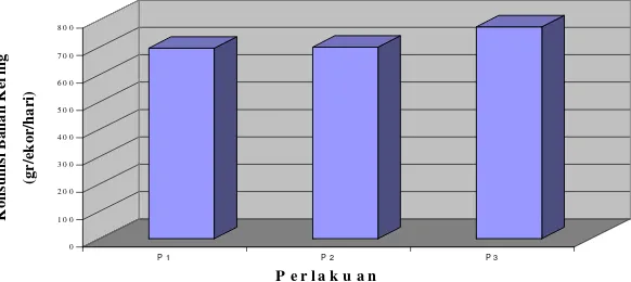 Tabel 3. Rata-rata konsumsi bahan kering  domba lokal jantan (gram/ekor/hari) Table 3