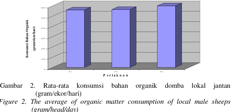 Figure 2. The average of organic matter consumption of local male sheeps 