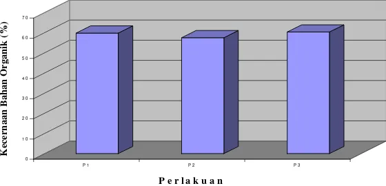 Tabel 6. Rata-rata  kecernaan bahan organik domba lokal jantan   (%) Table 6. The average of organic matter digestibility of local male sheeps (%) 
